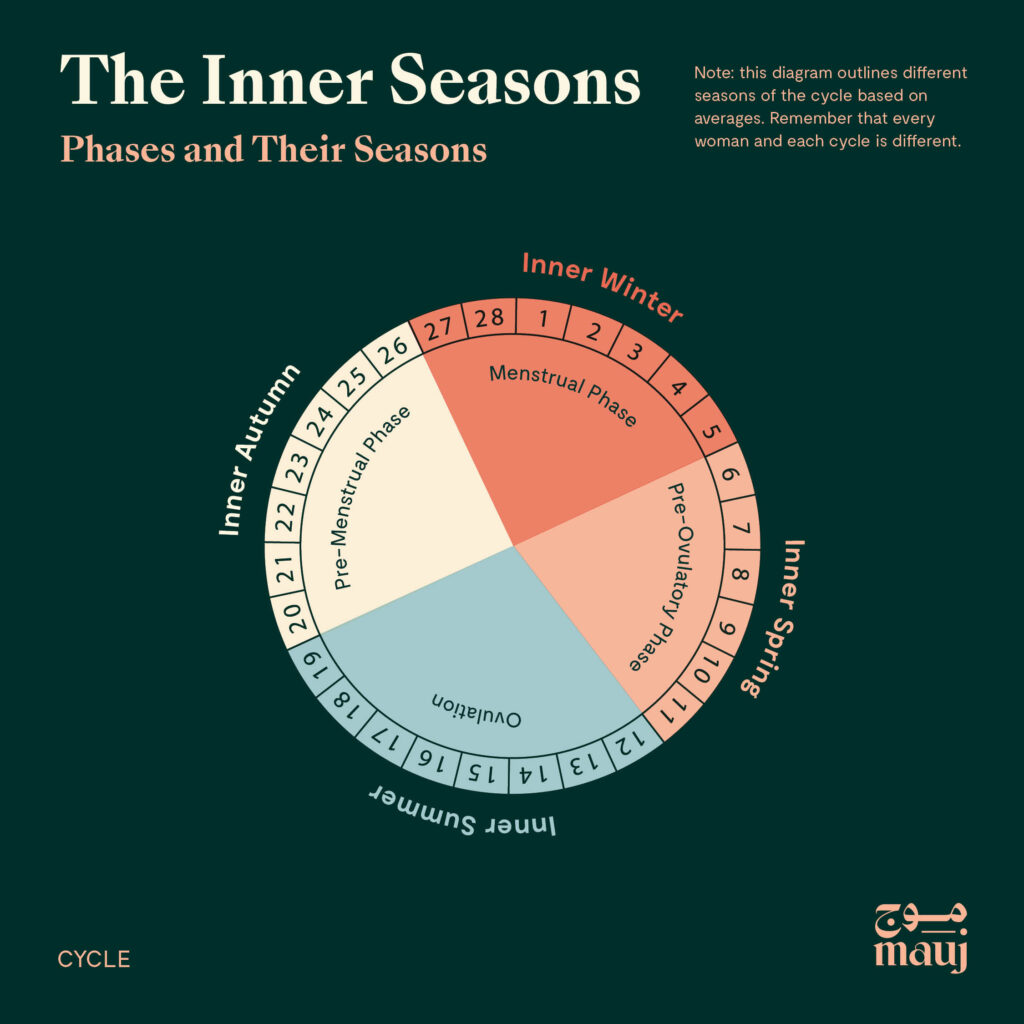 Periods_Inner Seasons
