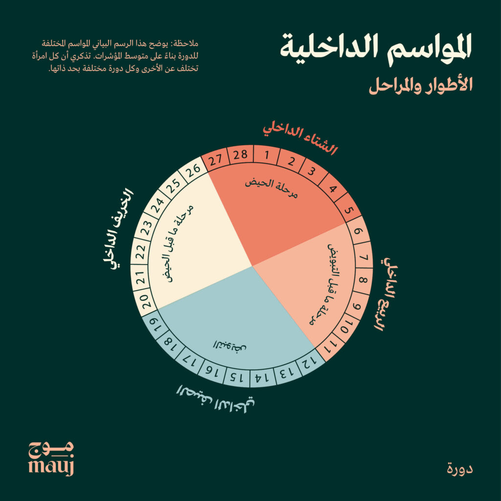 Arabic inner seasons chart